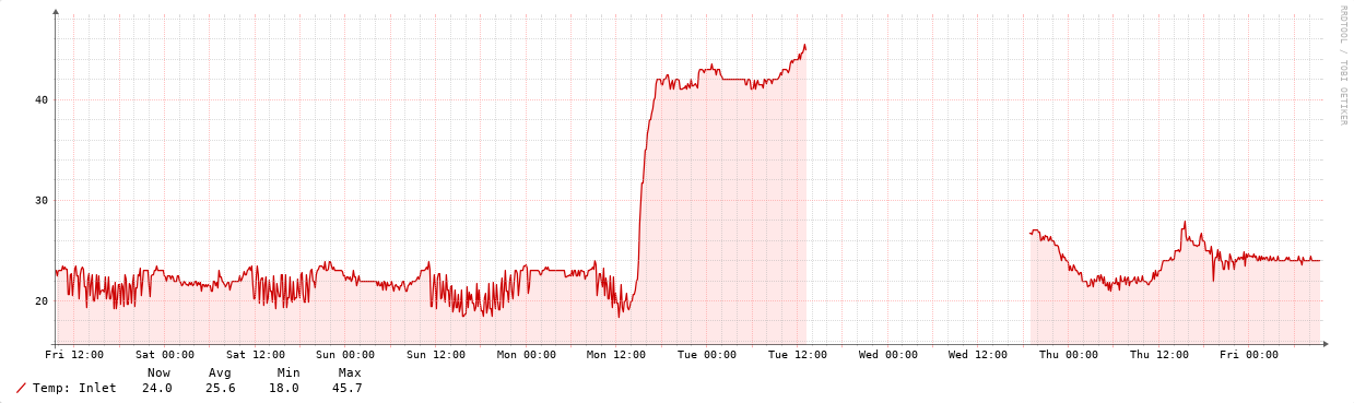 Courbe de température d'un équipement au datacenter de Cogent à Rennes du 19 au 26 juin 2026